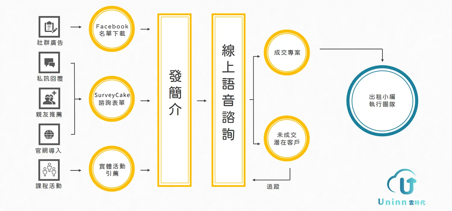 把客戶途徑畫出來，才知道問題出在哪