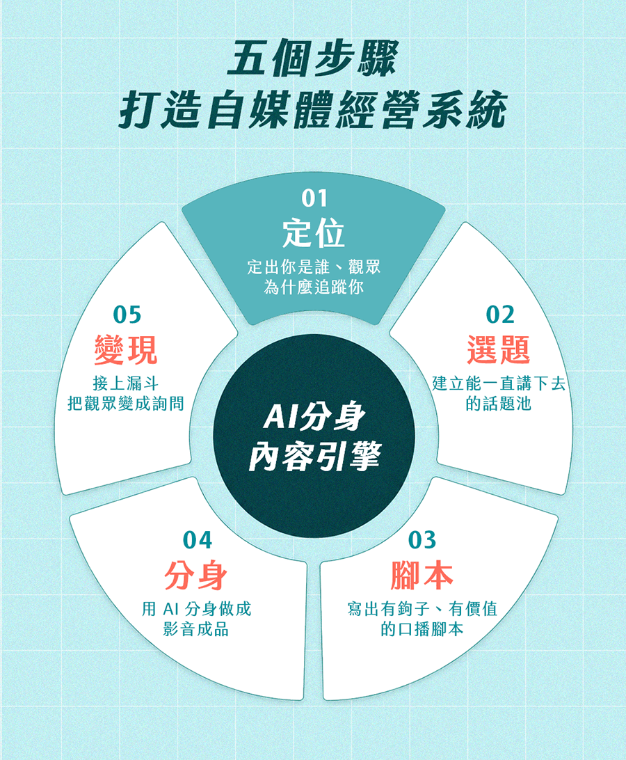 003.ai分身內容引擎