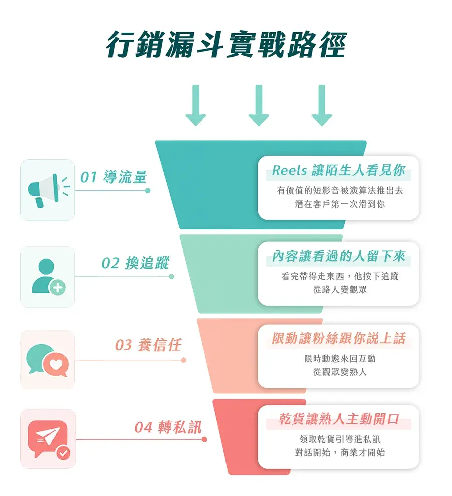 行銷漏斗實戰路徑 Cropped